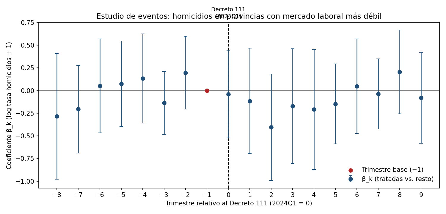 Event study alrededor del Decreto 111