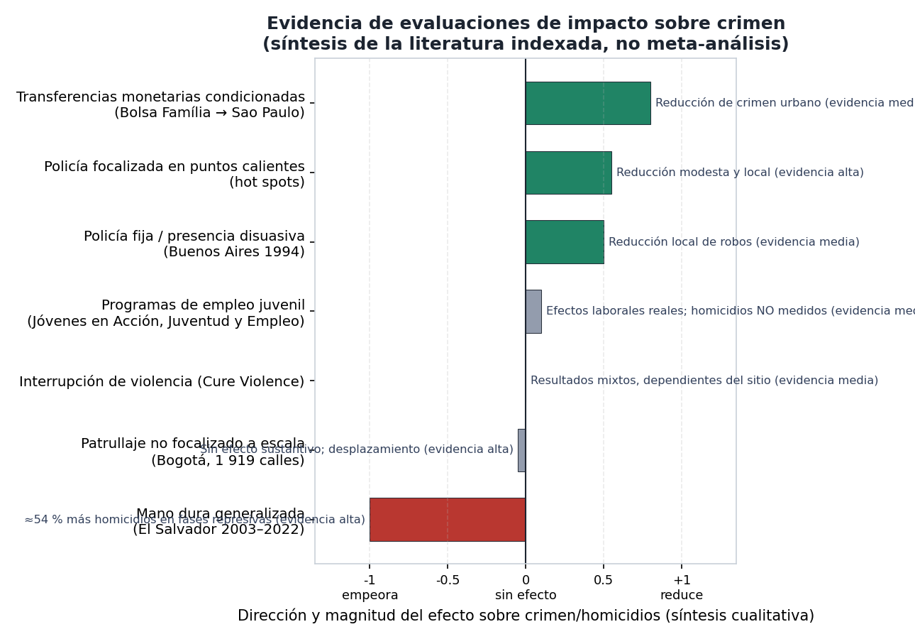 Síntesis de evidencia de evaluaciones de impacto sobre crimen
