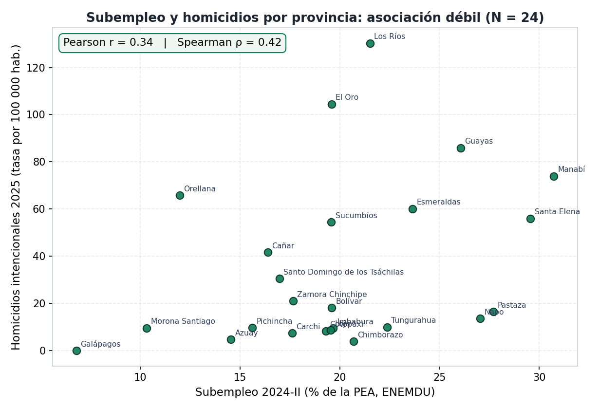 Dispersión subempleo 2024-II vs tasa de homicidios 2025 por provincia