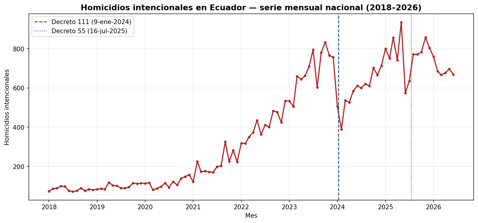 Serie mensual de homicidios intencionales 2018–2026