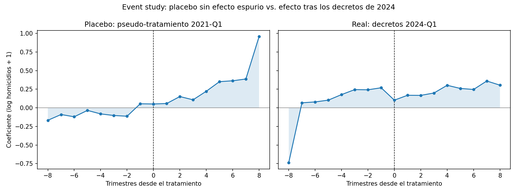 Placebo del event study en 2021-Q1